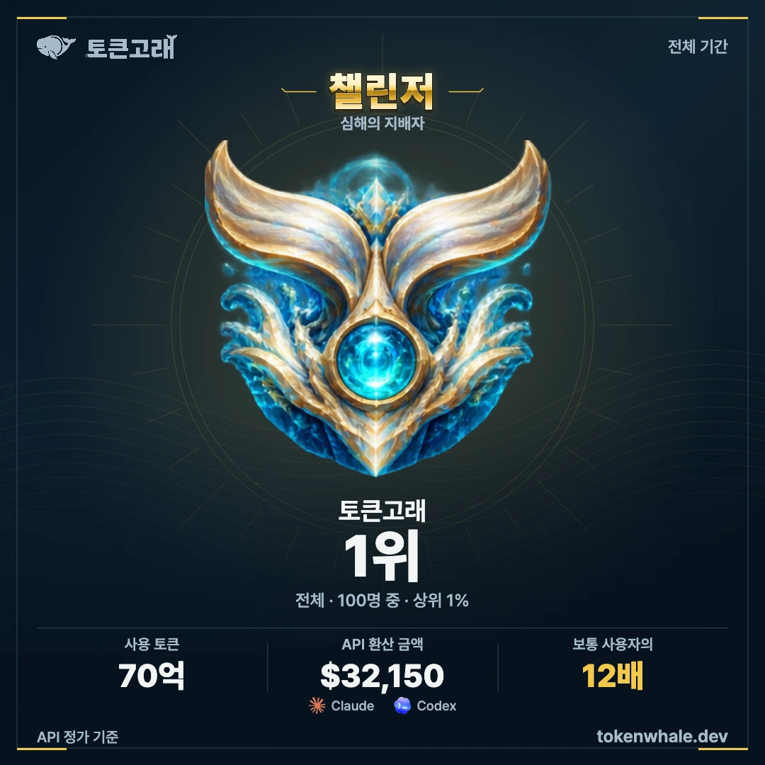 순위 이미지 예시. 챌린저, 100명 중 1위, 상위 1%, 사용 토큰 70억, API 환산 32,150달러, 보통 사용자의 12배.
